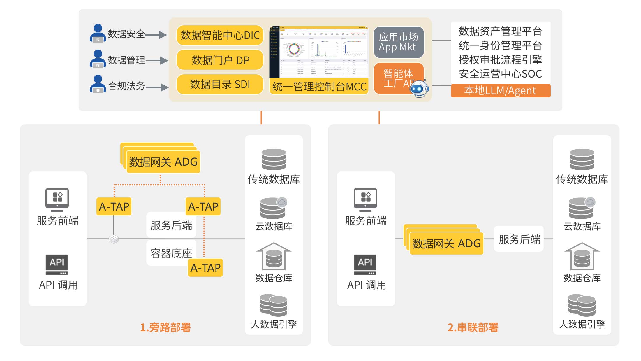 API数据安全部署架构图
