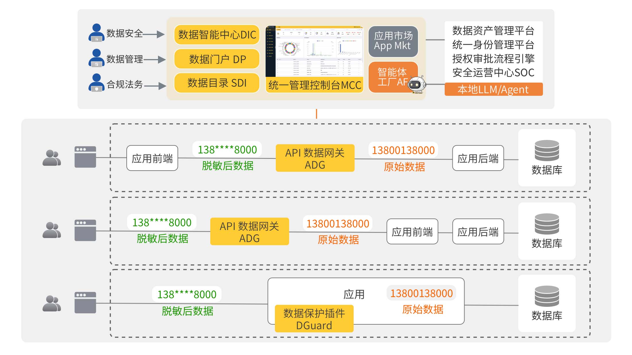 业务系统免改造数据动态脱敏部署架构图