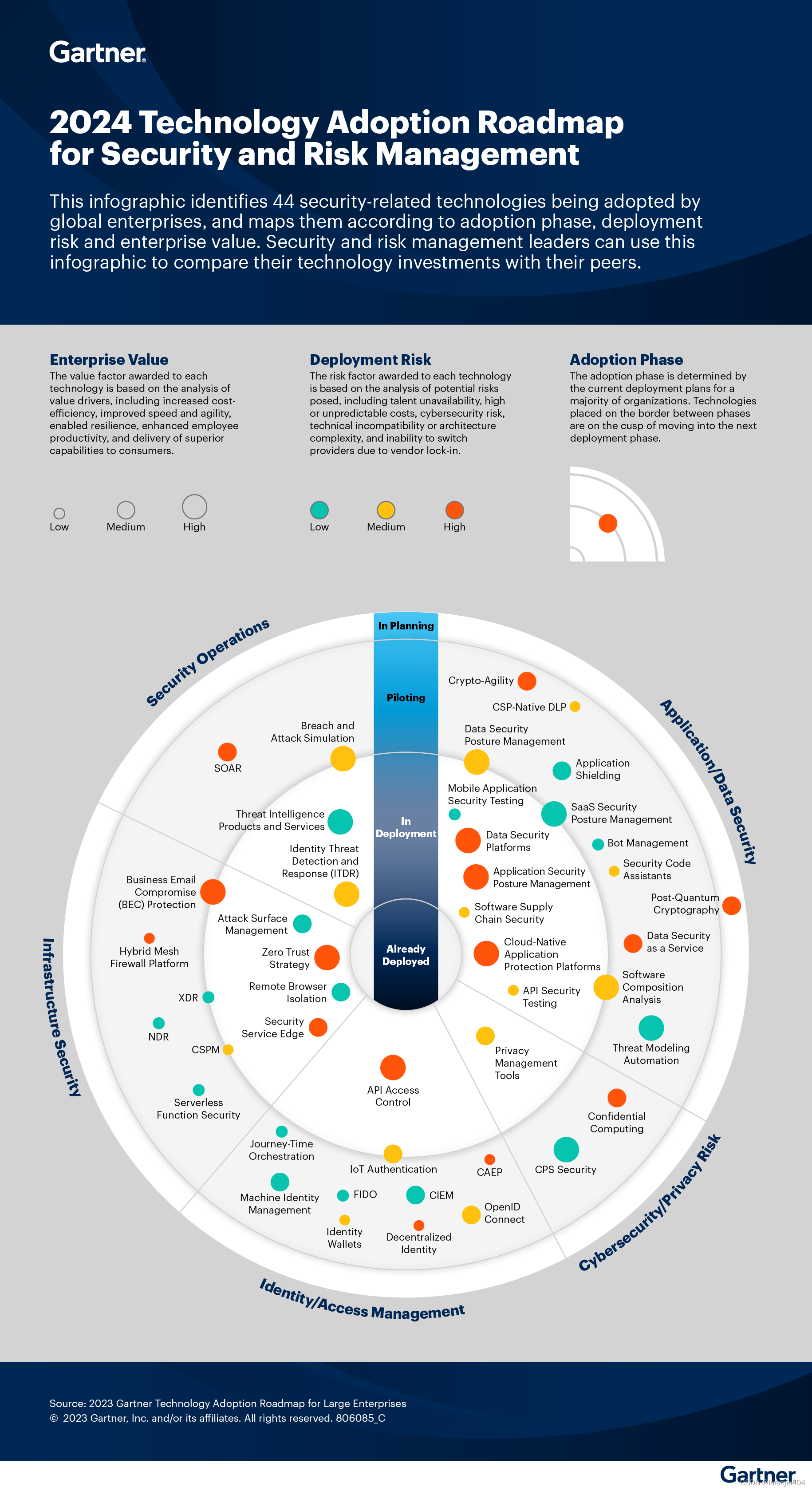 2024-Gartner-Tech Adoption Roadmap.png